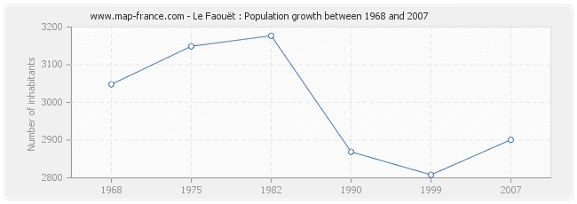 Population Le Faouët